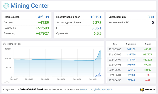 Телеграмм-канал Mining Center — отзывы, разоблачение