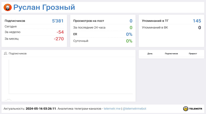 Телеграмм-канал Руслан Грозный — отзывы, разоблачение