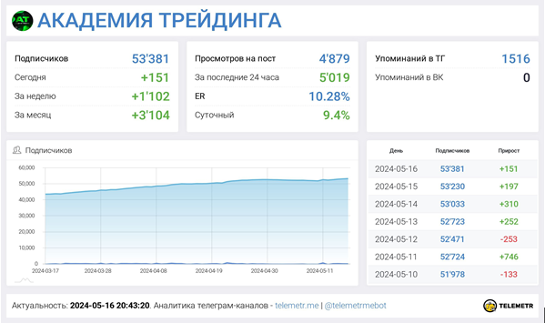 Телеграмм-канал Академия Трейдинга — отзывы, разоблачение