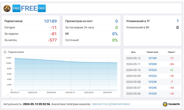 Телеграмм-канал CoinologyLabs Bot — отзывы, разоблачение