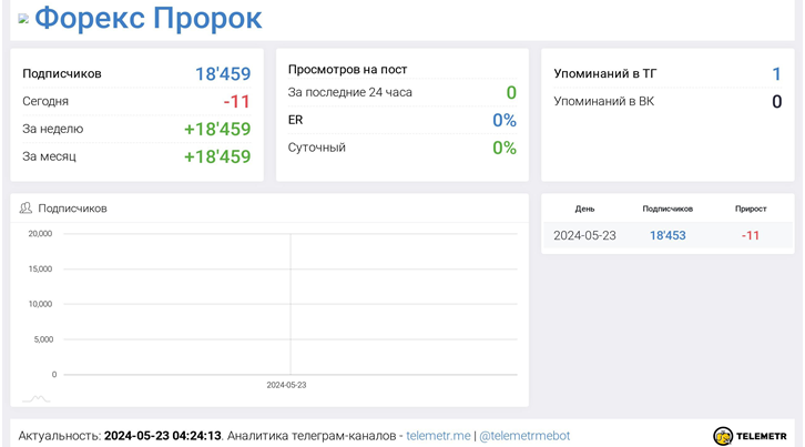 Телеграмм-канал Форекс Пророк — отзывы, разоблачение