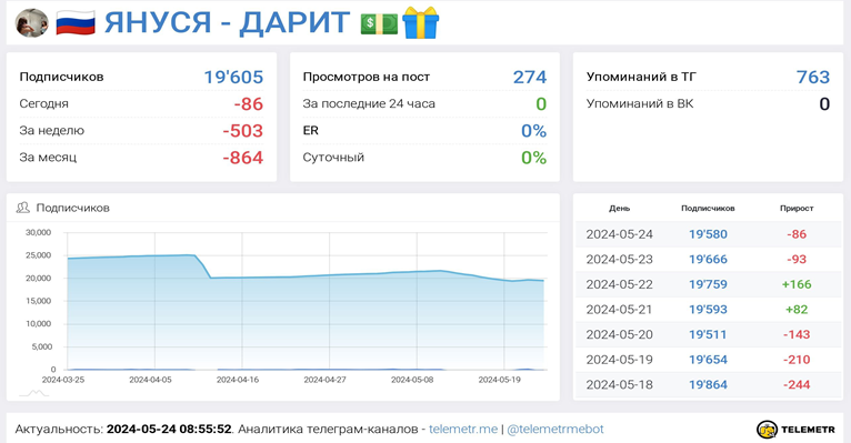 Телеграмм-канал 🇷🇺 ЯНУСЯ - ДАРИТ 💵🎁— отзывы, разоблачение