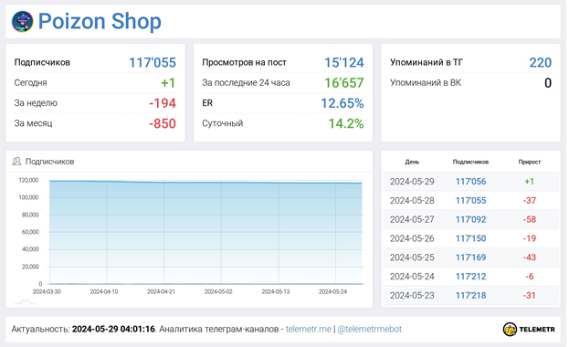 Интернет-магазин Poizonshop — отзывы, разоблачение