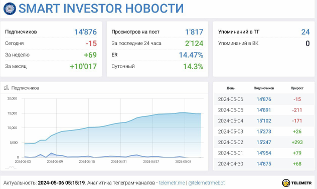 Телеграмм-канал Смарт инвестор робот — отзывы, разоблачение