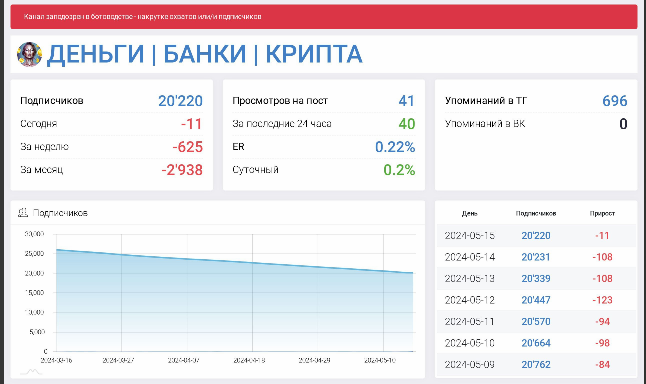 Телеграмм-канал ДЕНЬГИ | БАНКИ | КРИПТА — отзывы, разоблачение