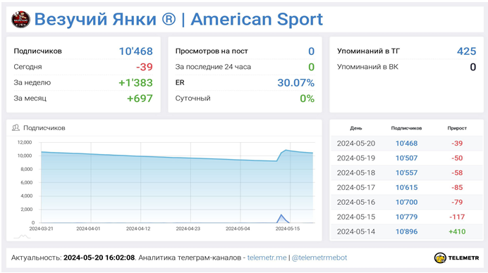 Телеграмм-канал Везучий Янки ® | American Sport — отзывы, разоблачение