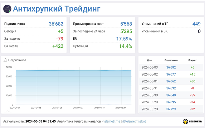 Телеграмм-канал Антихрупкий трейдинг — отзывы, разоблачение