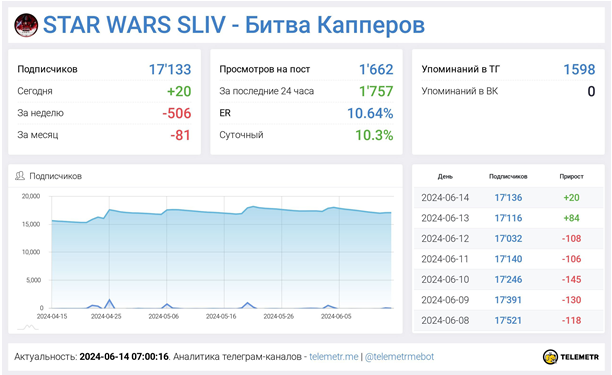 Телеграмм-канал STAR WARS SLIV— отзывы, разоблачение