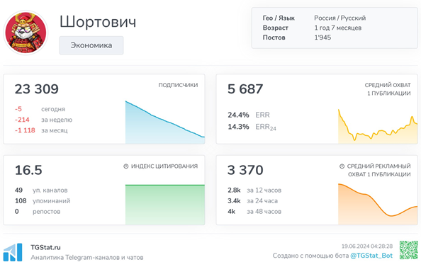 Телеграмм-канал Шортович — отзывы, разоблачение