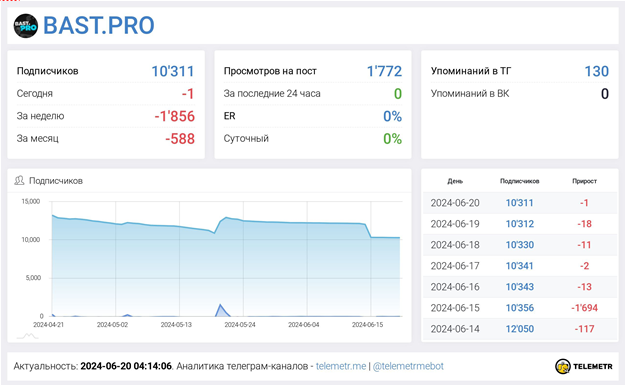 Телеграмм-канал Bast Pro — отзывы, разоблачение