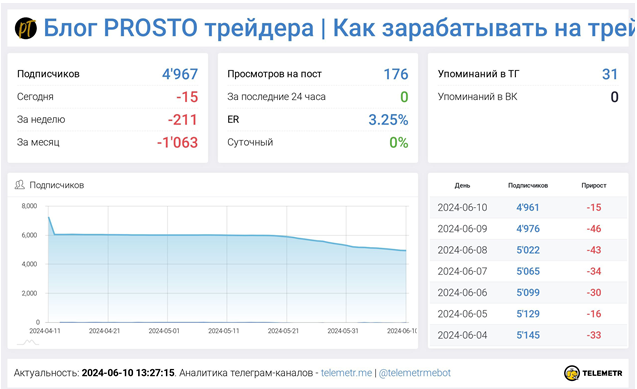 Телеграмм-канал Блог PROSTO трейдера | Как зарабатывать на трейдинге? — отзывы, разоблачение