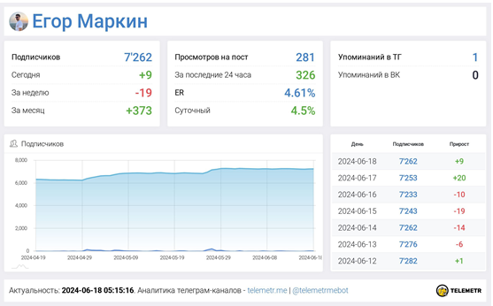 Телеграмм-канал Егор Маркин — отзывы, разоблачение