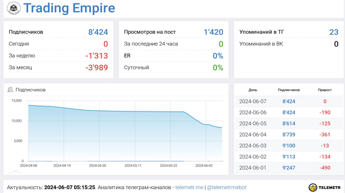 Телеграмм-канал Trading Empire— отзывы, разоблачение