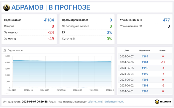 Телеграмм-канал Абрамов | В прогнозе — отзывы, разоблачение