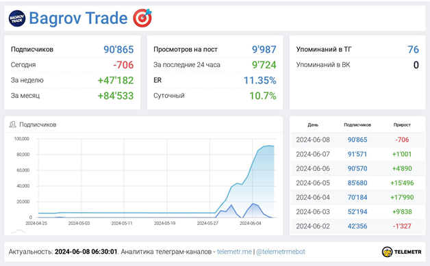 Телеграмм-канал Bagrov Trade — отзывы, разоблачение