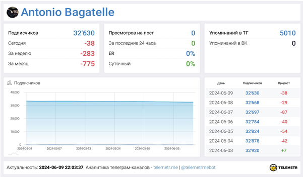 Телеграмм-канал Antonio Bagatelle | LIVE — отзывы, разоблачение