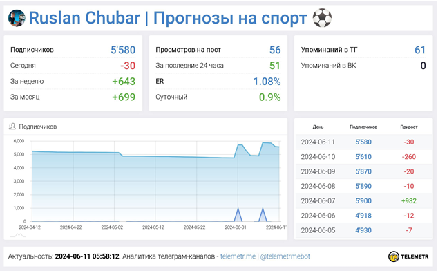 Телеграмм-канал Ruslan Chubar | Прогнозы на спорт — отзывы, разоблачение