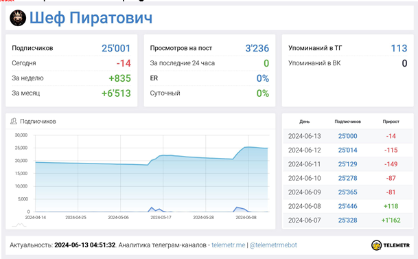 Телеграмм-канал Шеф Пиратович — отзывы, разоблачение