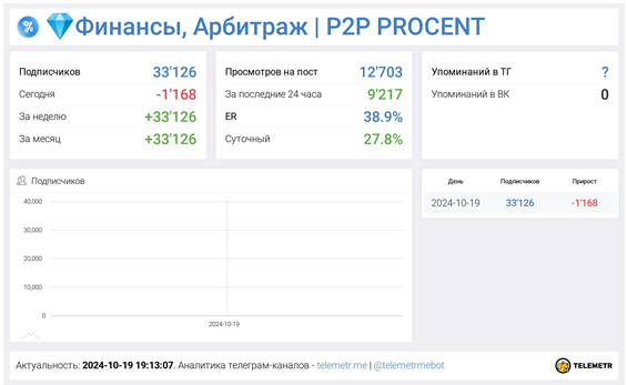Телеграмм-канал 💎Финансы, Арбитраж | P2P PROCENT — отзывы, разоблачение