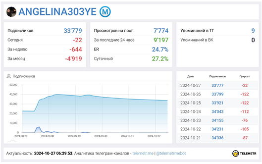 Телеграмм-канал ANGELINA303YE Ⓜ️ — отзывы, разоблачение