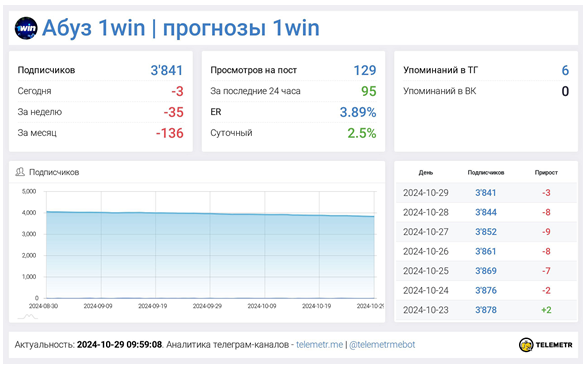 Телеграмм-канал Абуз 1Win — отзывы, разоблачение