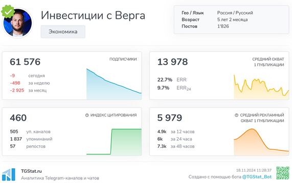 Телеграмм-канал Инвестиции с Верга — отзывы, разоблачение