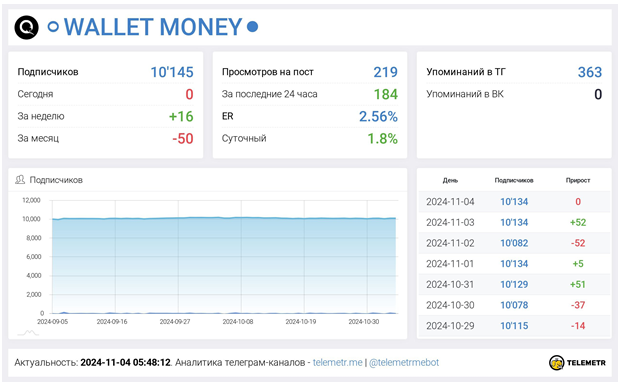 Телеграмм-канал ⚪️WALLET MONEY🟣— отзывы, разоблачение