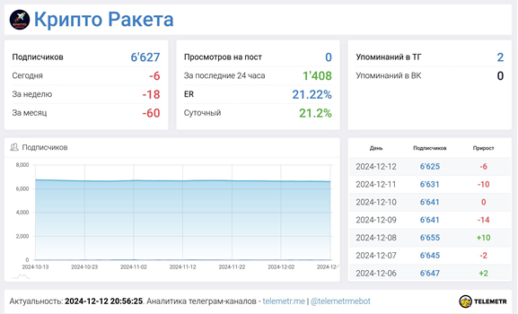 Телеграмм-канал Крипто Ракета — отзывы, разоблачение