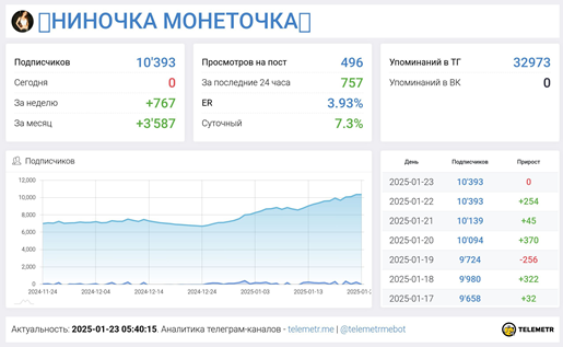 Телеграмм-канал 🤑НИНОЧКА МОНЕТОЧКА🤑— отзывы, разоблачение