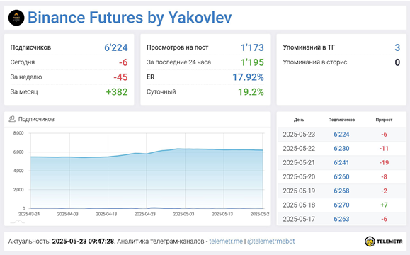 Телеграмм-канал Binance Futures by Yakovlev — отзывы, разоблачение